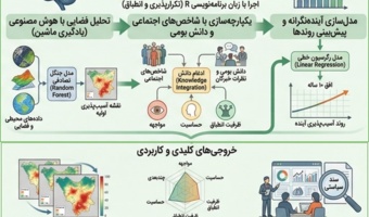 ثبت دانش فنی «سامانه یکپارچه آینده‌پژوهشی مخاطرات چندگانه طبیعی در بستر تغییر اقلیم»؛ توسعه و اعتبارسنجی در ۹ استان زاگرسی