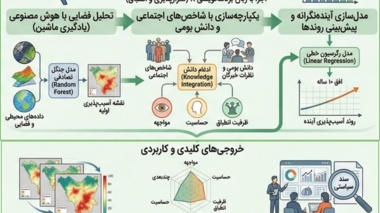 ثبت دانش فنی «سامانه یکپارچه آینده‌پژوهشی مخاطرات چندگانه طبیعی در بستر تغییر اقلیم»؛ توسعه و اعتبارسنجی در ۹ استان زاگرسی