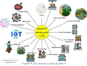 آینده فناوری های کشاورزی و منابع طبیعی تا سال 2050